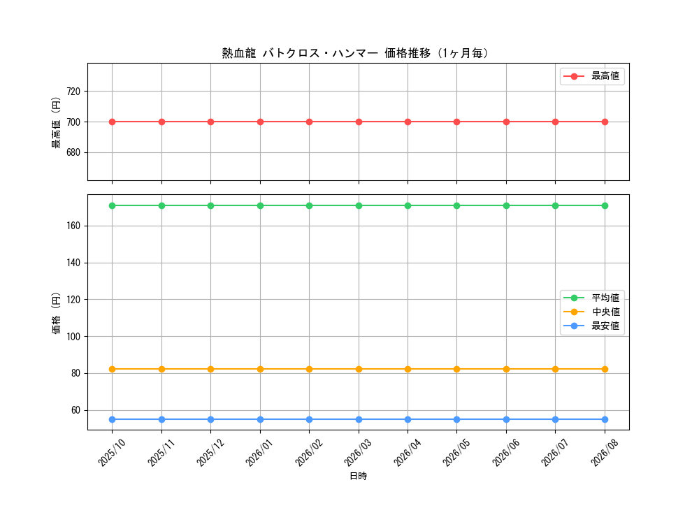 graph_card61664_month