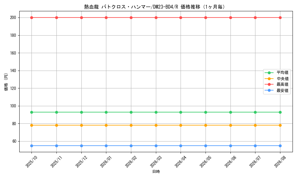 graph_card61664_series65329_rarity101829_month