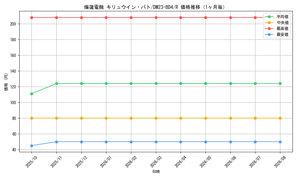 graph_card61680_series65329_rarity101829_month