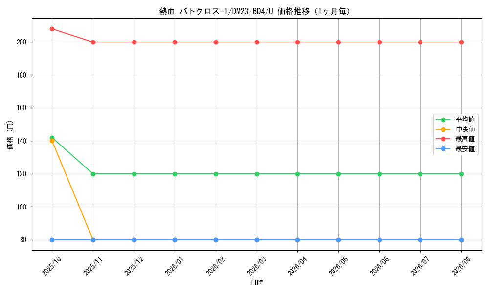 graph_card61689_series65329_rarity101855_month