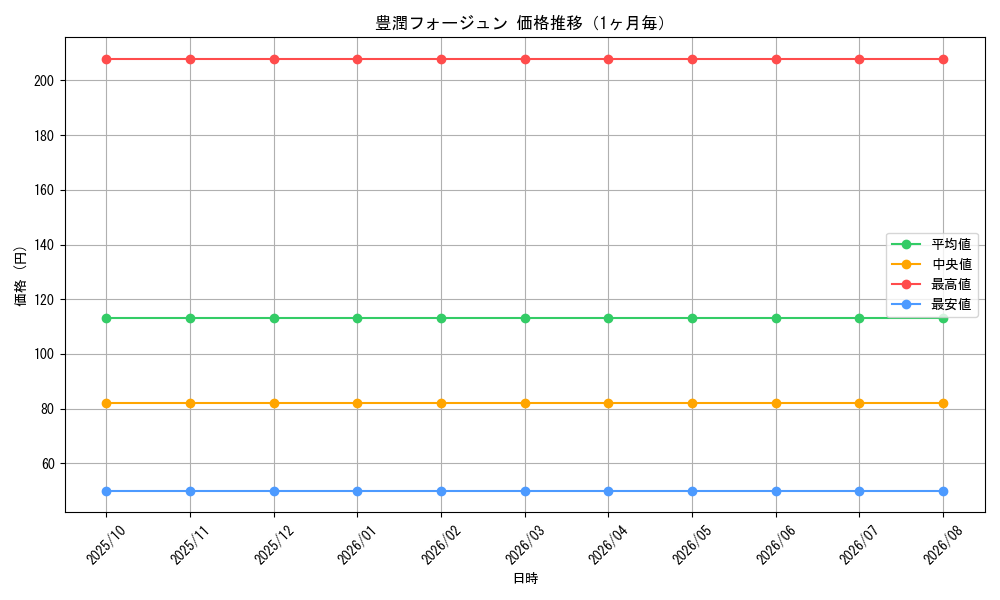 graph_card61696_month