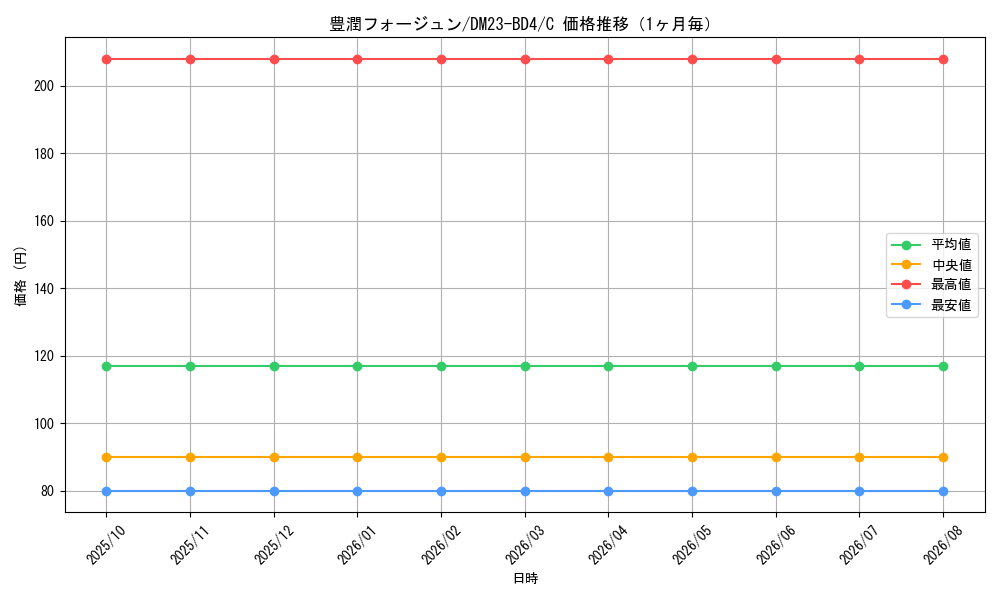 graph_card61696_series65329_rarity101888_month