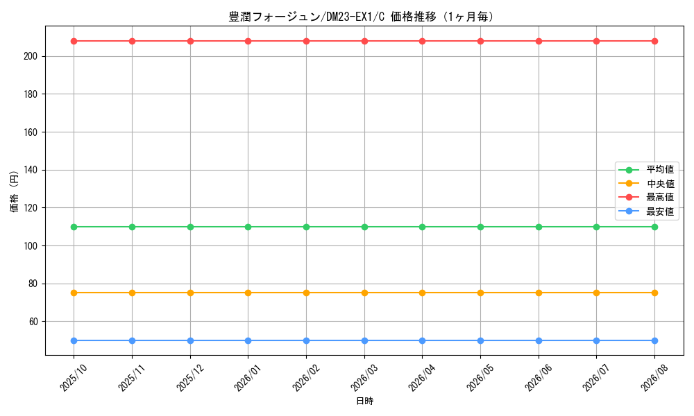 graph_card61696_series65403_rarity101888_month