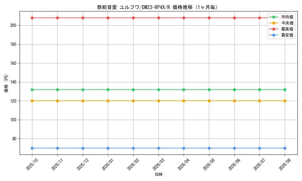 graph_card61785_series65399_rarity101829_month