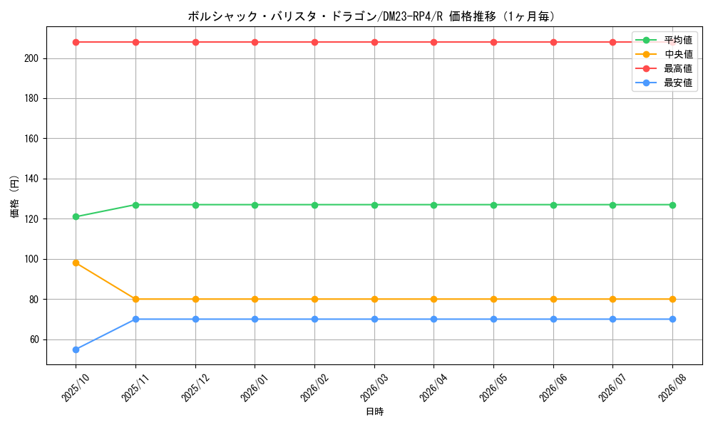 graph_card61790_series65400_rarity101829_month