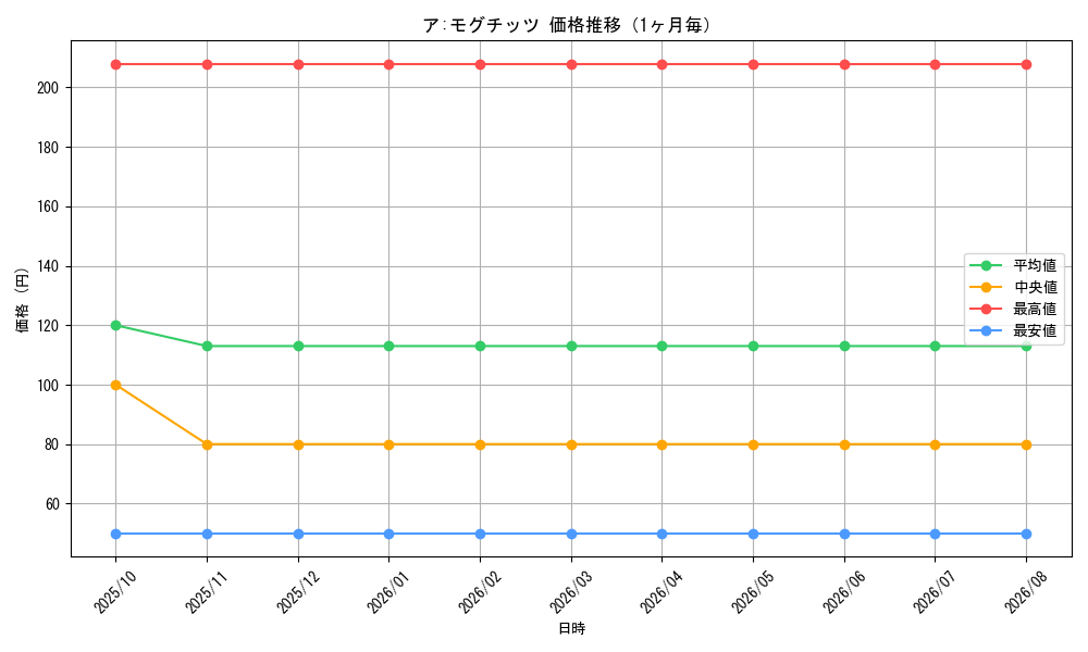 graph_card61793_month