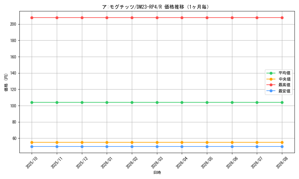graph_card61793_series65400_rarity101829_month