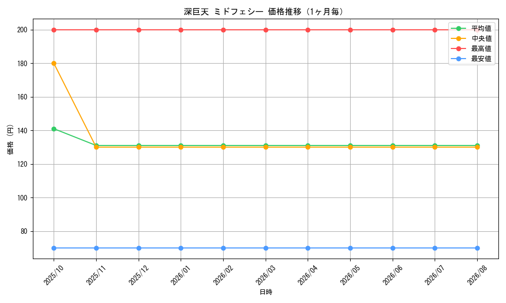 graph_card61795_month
