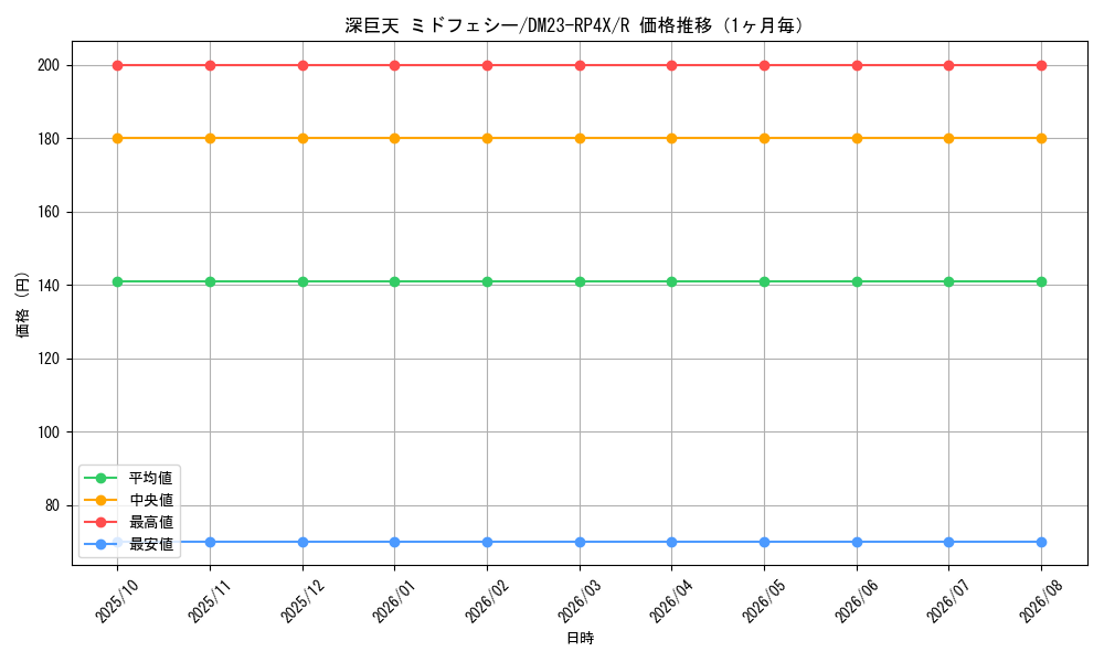 graph_card61795_series65399_rarity101829_month