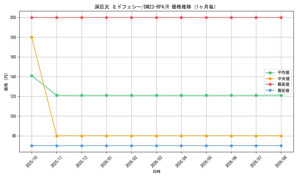 graph_card61795_series65400_rarity101829_month