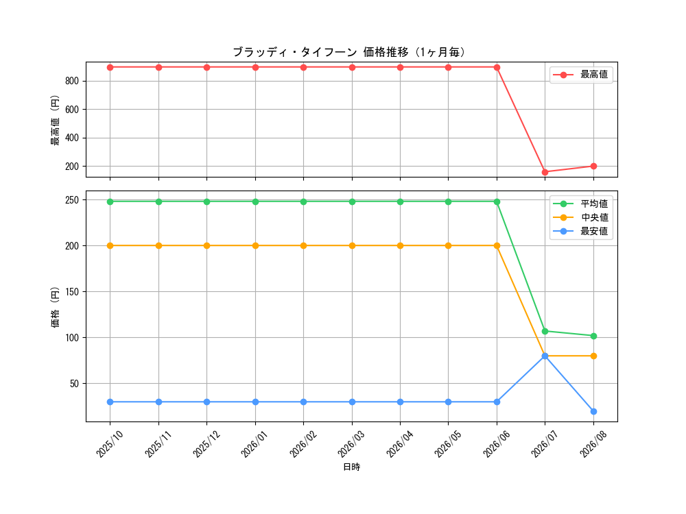 graph_card61807_month