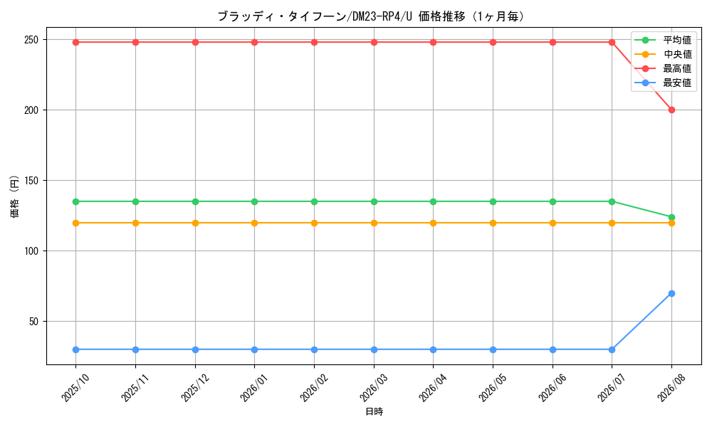 graph_card61807_series65400_rarity101855_month