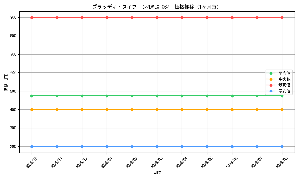 graph_card61807_series65437_rarity104153_month