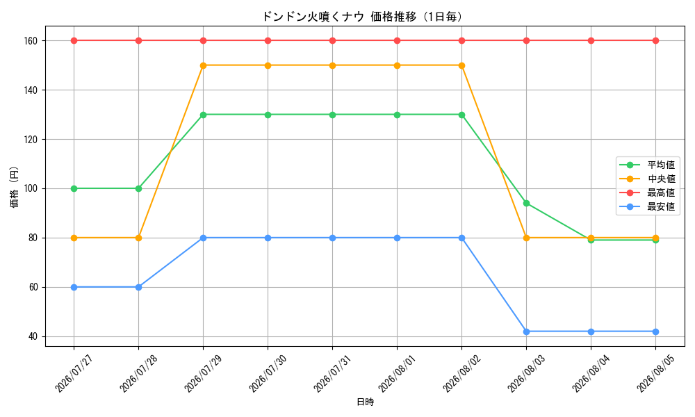 graph_card62811_day