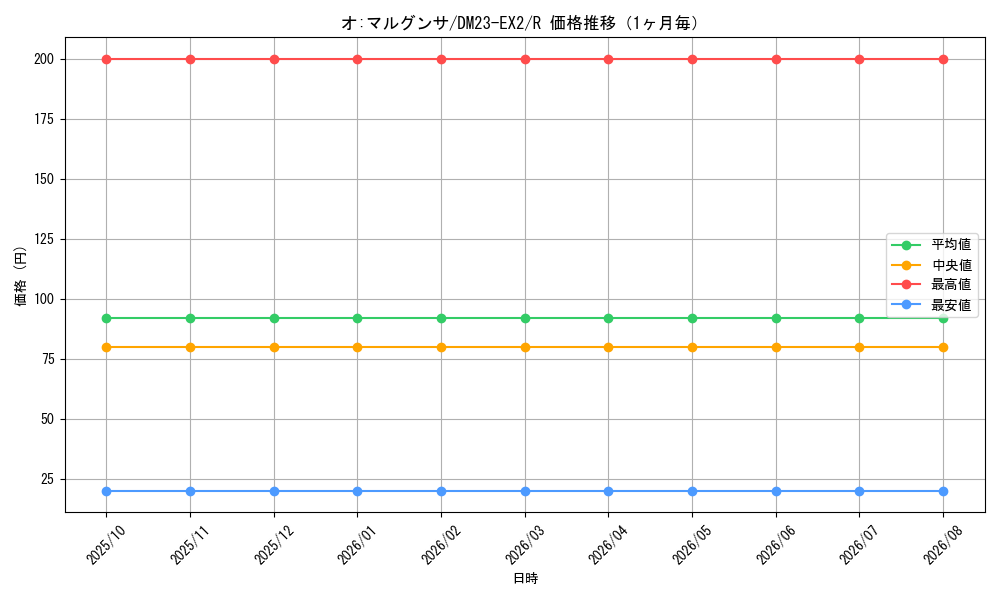 graph_card62841_series65401_rarity101829_month