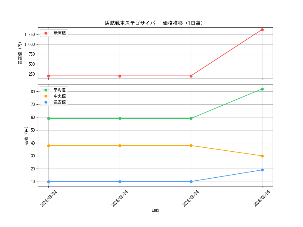 graph_card6286_day