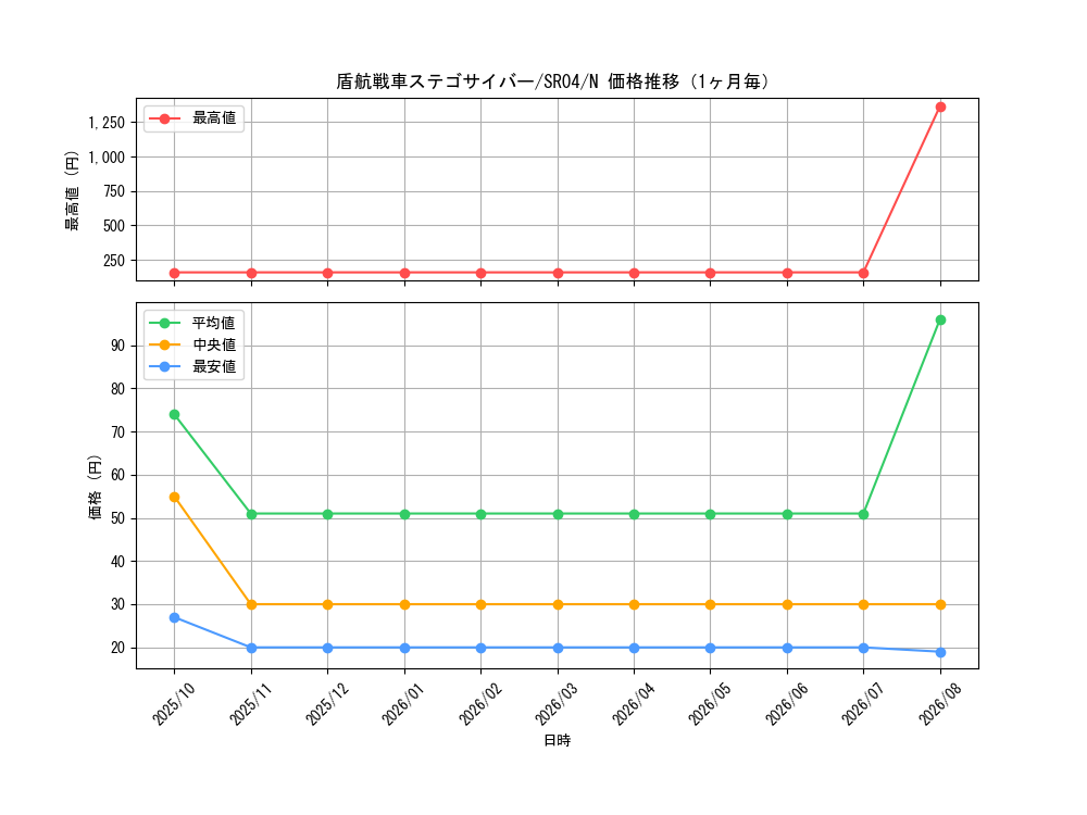graph_card6286_series12227_rarity1_month