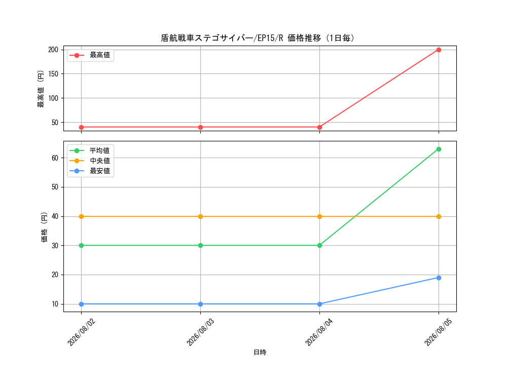 graph_card6286_series14422_rarity62_day