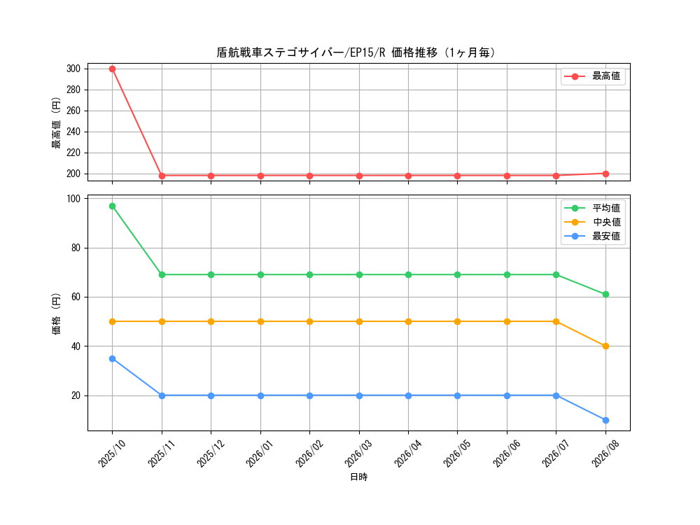 graph_card6286_series14422_rarity62_month