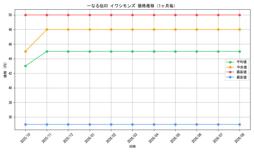 graph_card62957_month