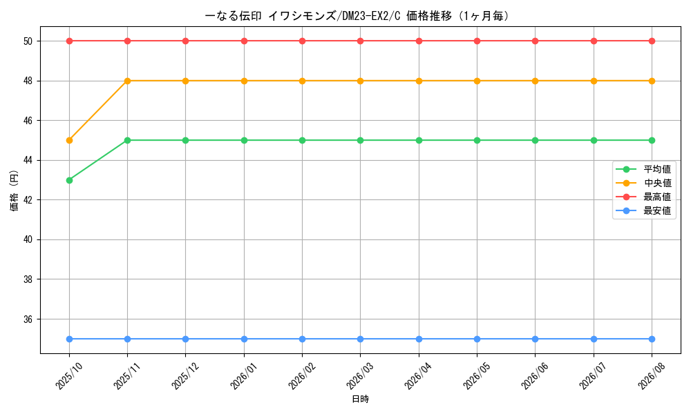 graph_card62957_series65401_rarity101888_month
