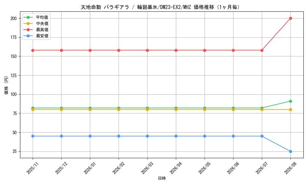 graph_card63021_series65401_rarity105856_month