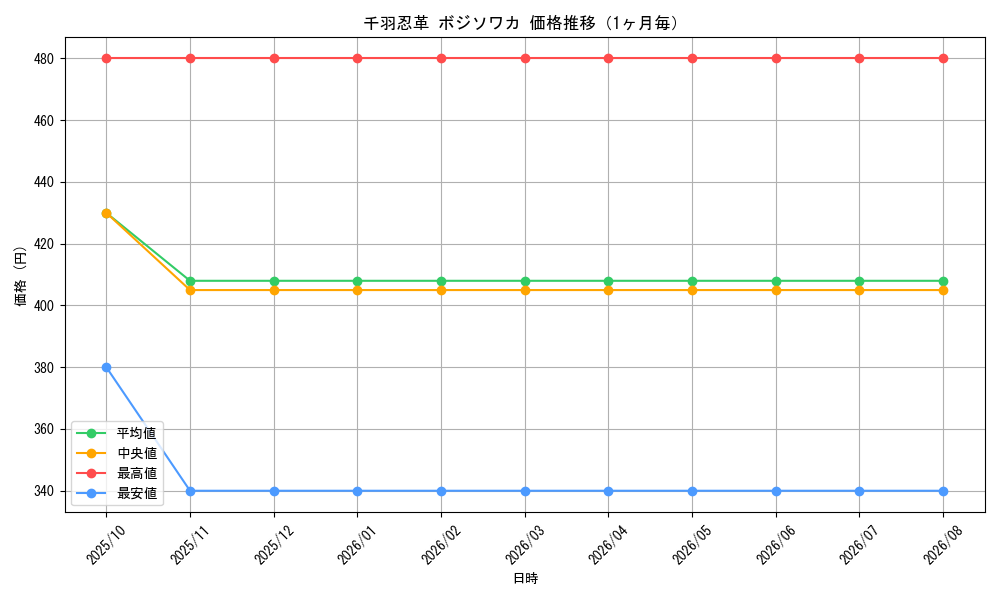 graph_card63073_month