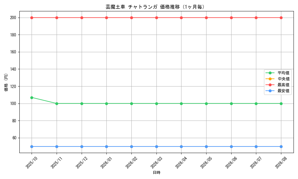 graph_card63286_month