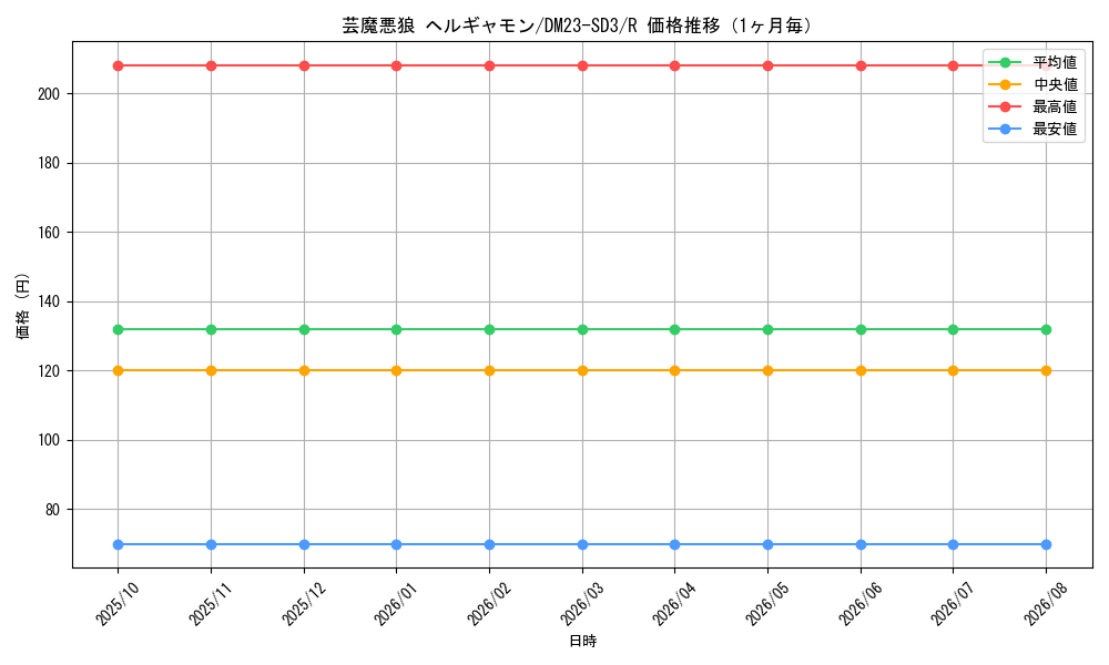 graph_card63389_series65332_rarity101829_month