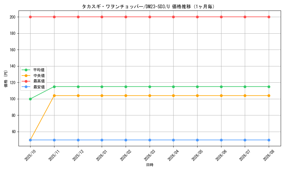 graph_card63391_series65332_rarity101855_month