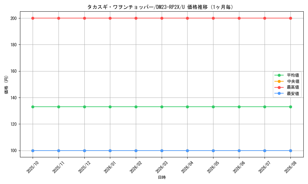 graph_card63391_series65405_rarity101855_month