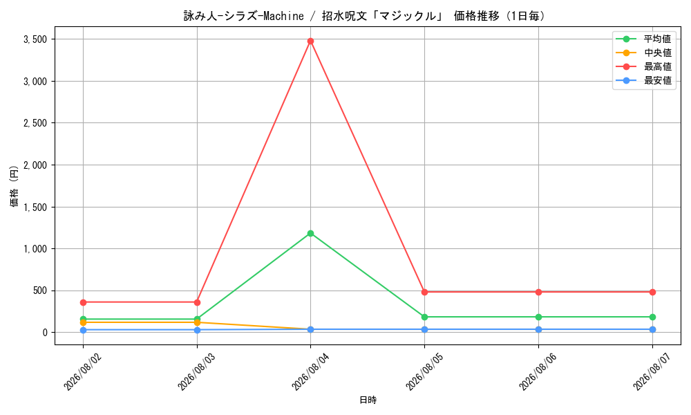 graph_card63401_day