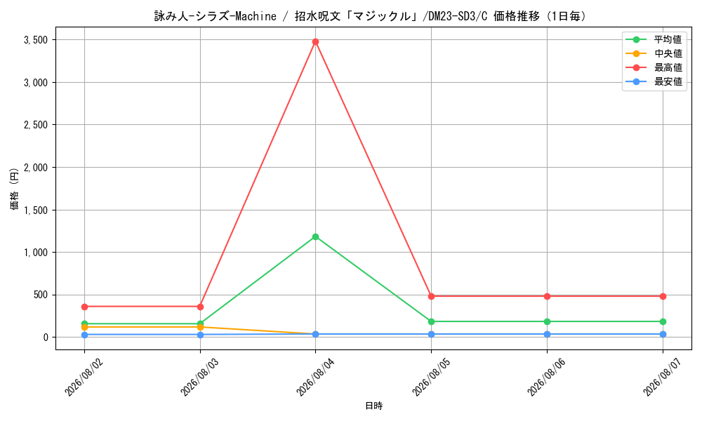 graph_card63401_series65332_rarity101888_day