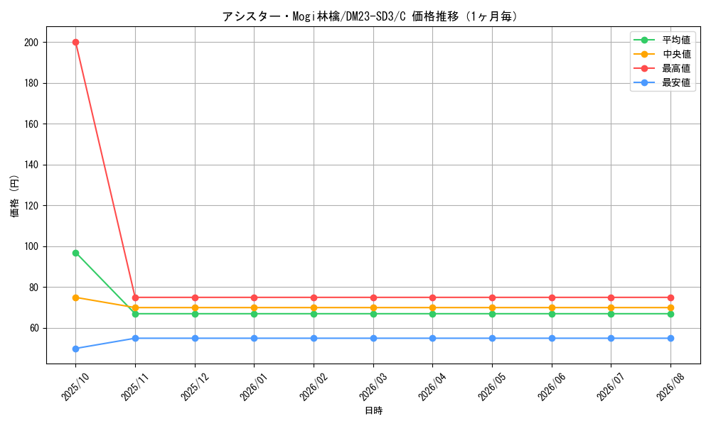graph_card63403_series65332_rarity101888_month