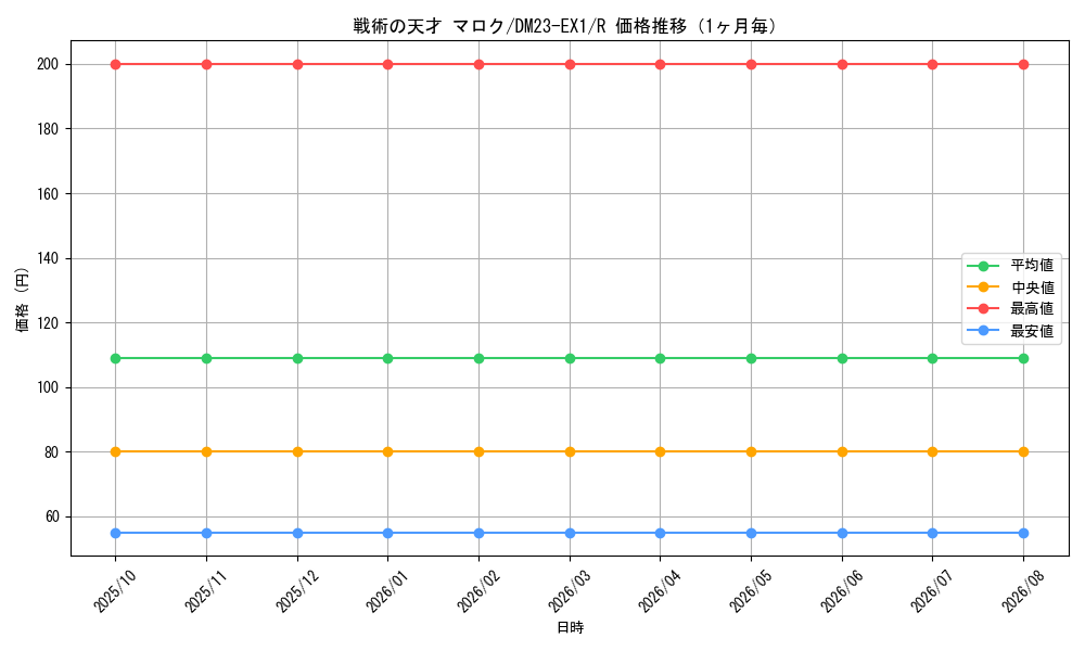 graph_card63537_series65403_rarity101829_month