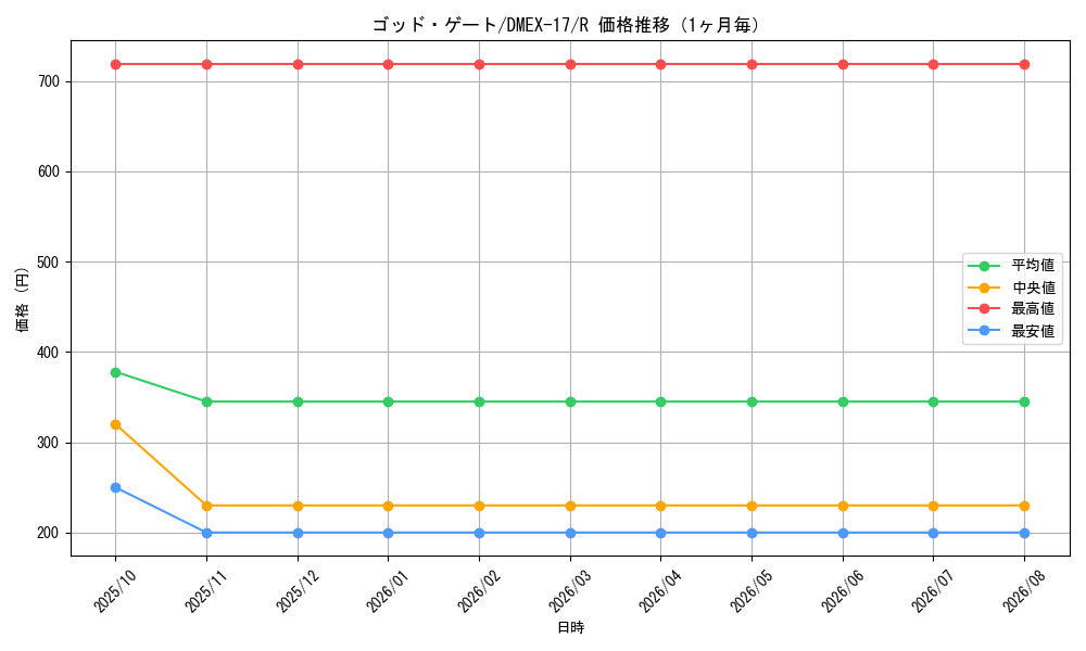 graph_card63539_series65417_rarity101829_month