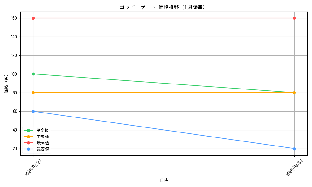 graph_card63539_week