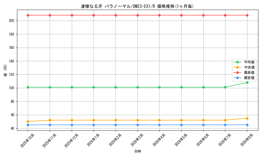 graph_card63540_series65403_rarity101829