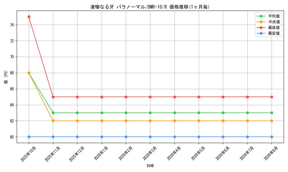 graph_card63540_series65479_rarity101829