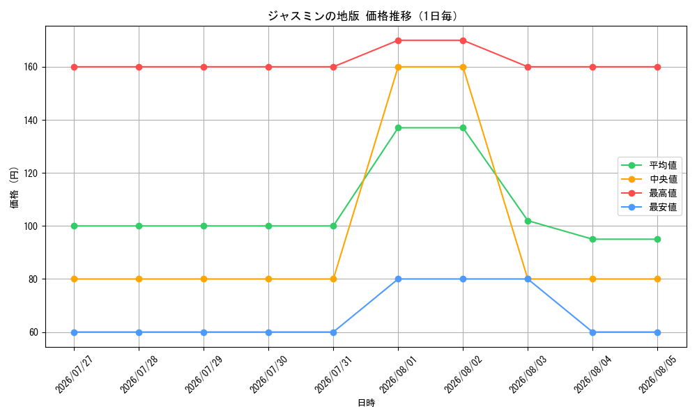 graph_card63587_day