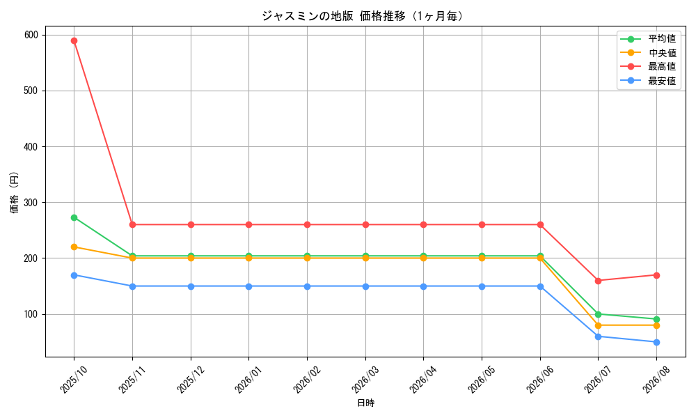 graph_card63587_month