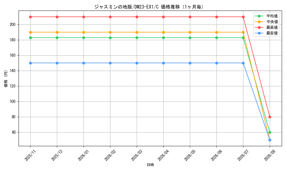 graph_card63587_series65403_rarity101888_month