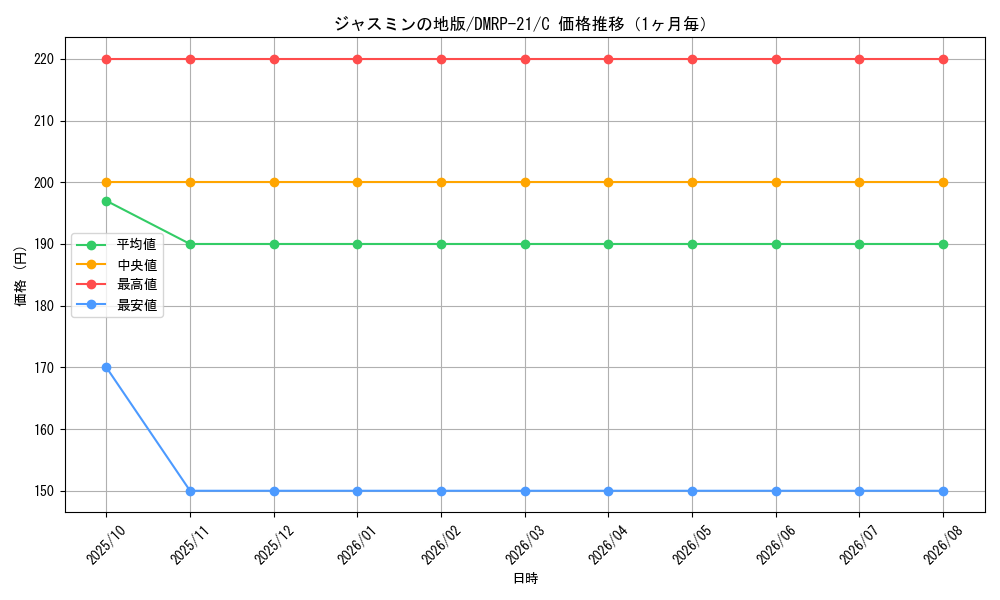 graph_card63587_series65414_rarity101888_month