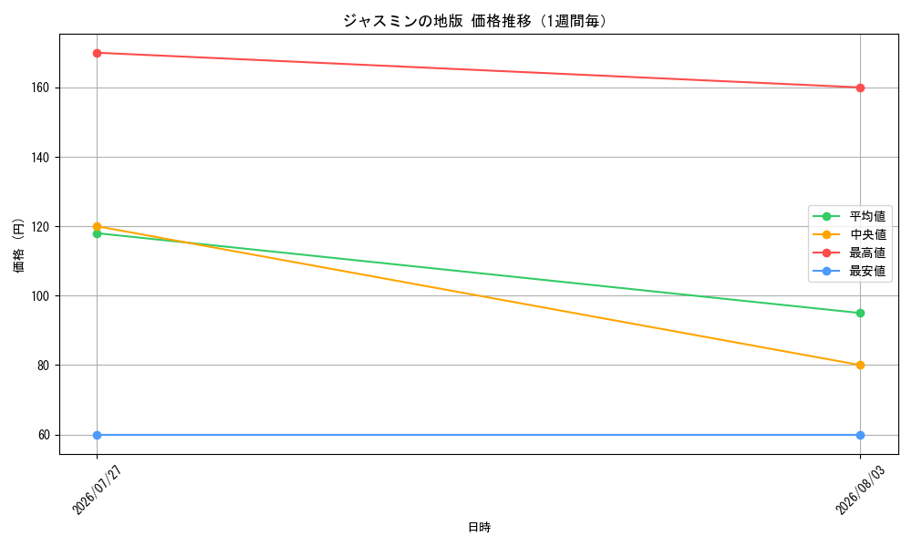 graph_card63587_week