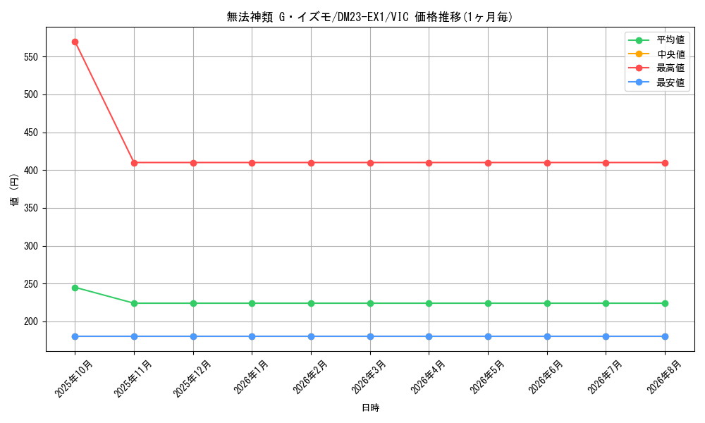 graph_card63590_series65403_rarity101920