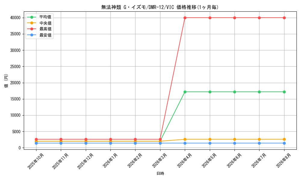 graph_card63590_series65476_rarity101920