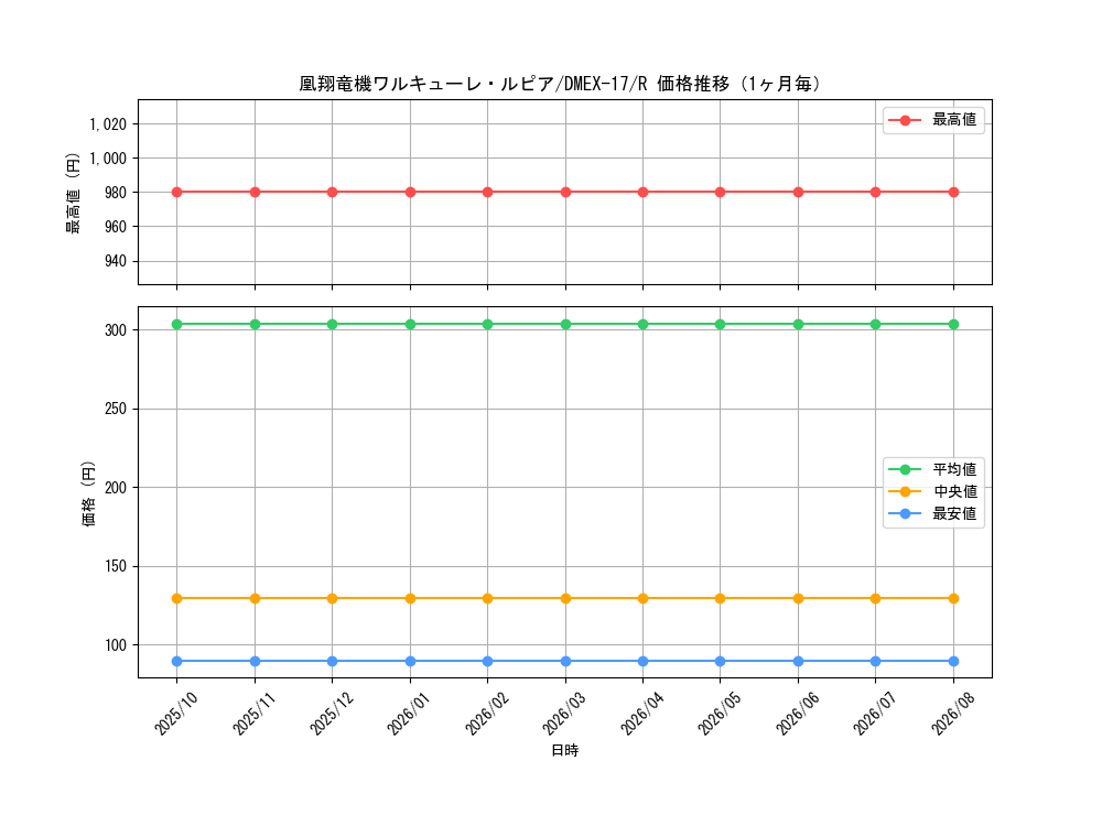 graph_card63673_series65417_rarity101829_month