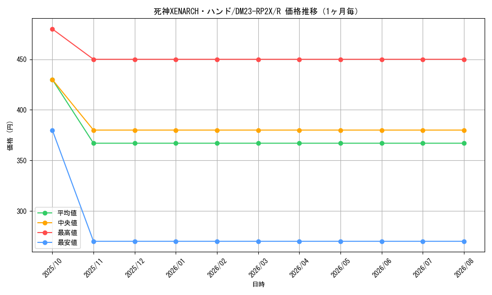 graph_card63687_series65405_rarity101829_month