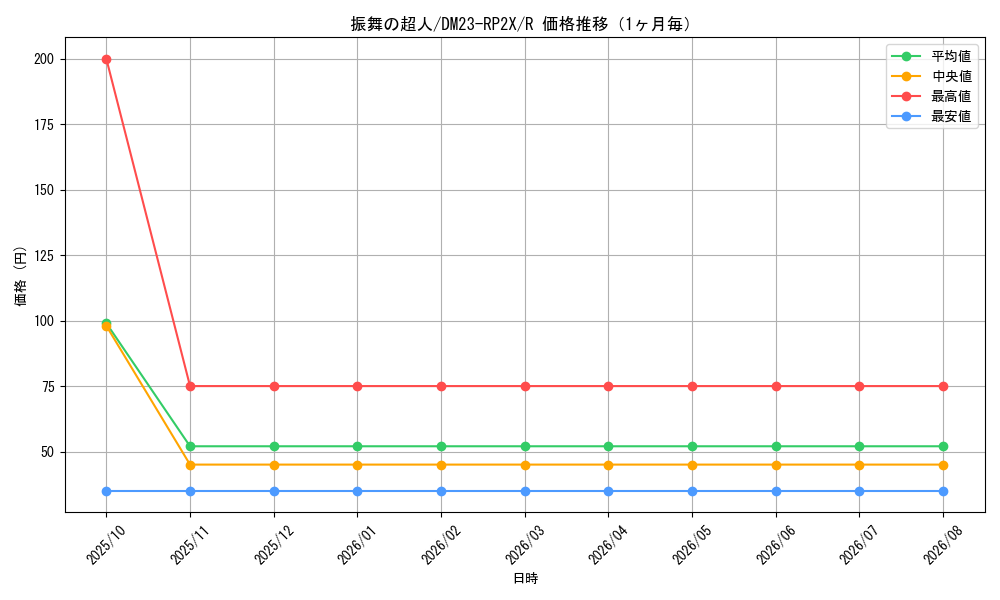 graph_card63693_series65405_rarity101829_month