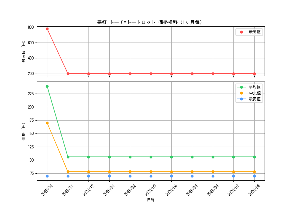 graph_card63950_month